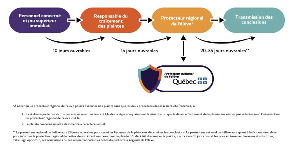 202308 PNE ProcessusPlainte FR